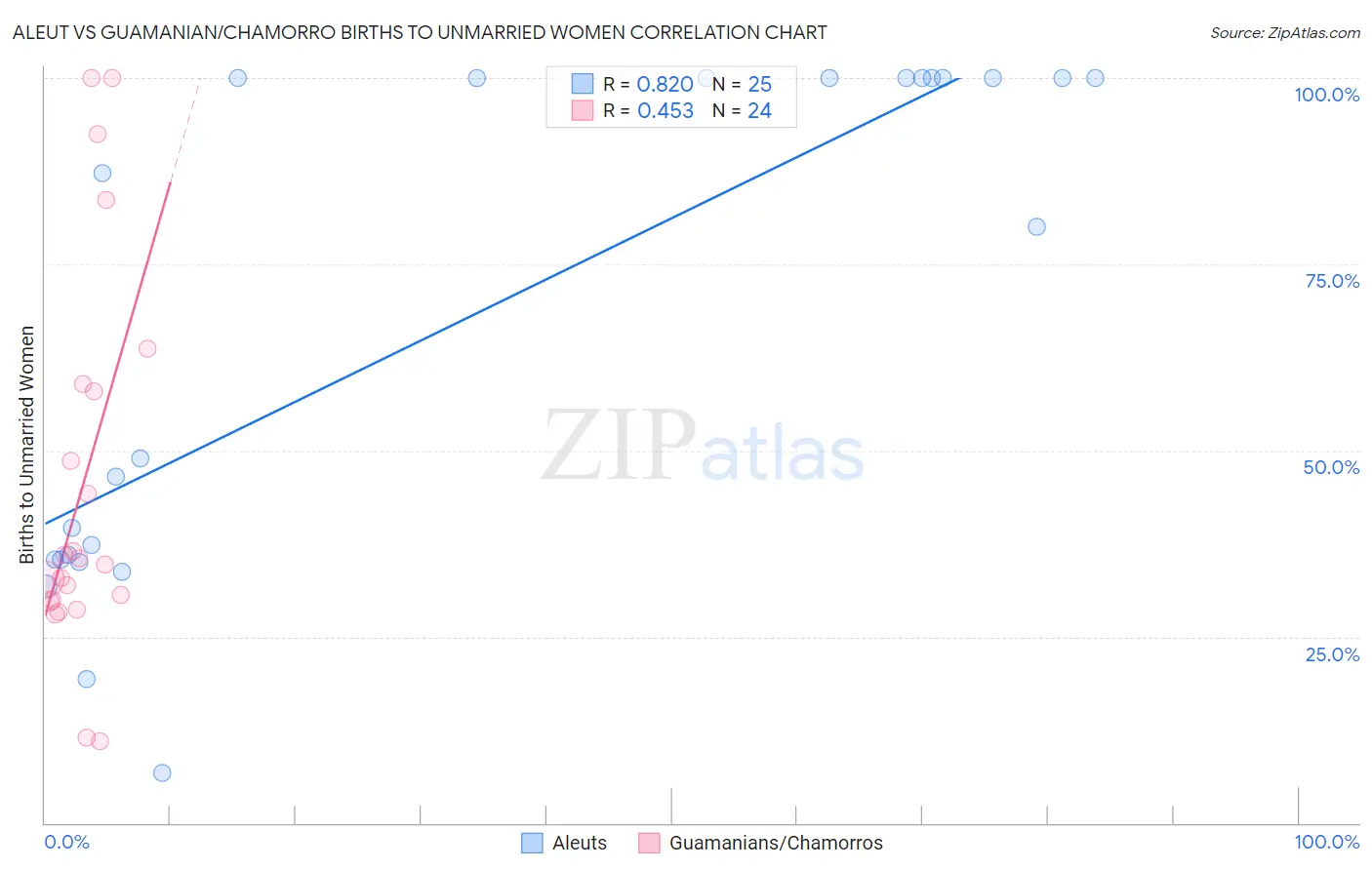Aleut vs Guamanian/Chamorro Births to Unmarried Women