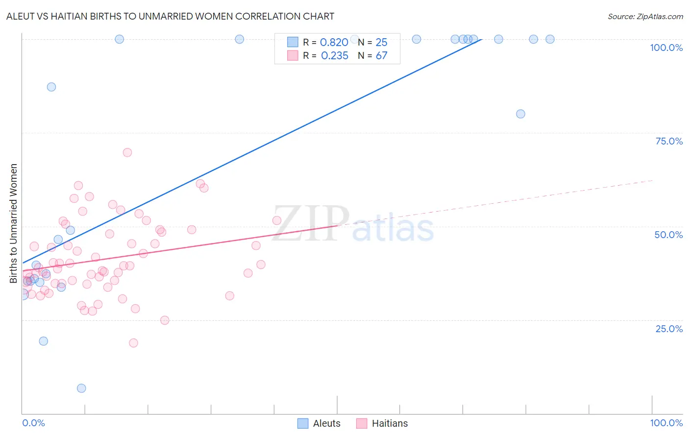 Aleut vs Haitian Births to Unmarried Women