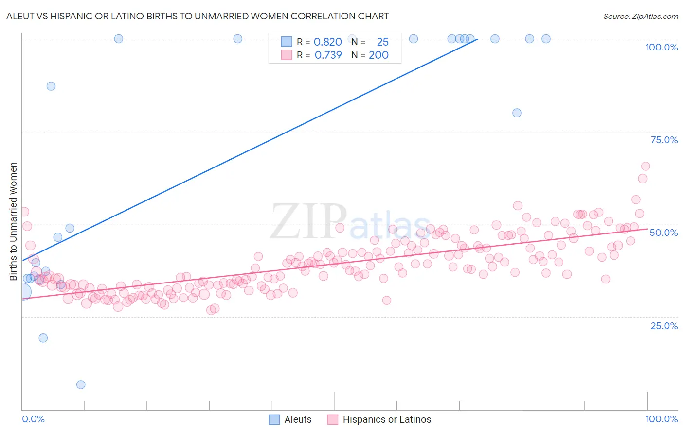 Aleut vs Hispanic or Latino Births to Unmarried Women