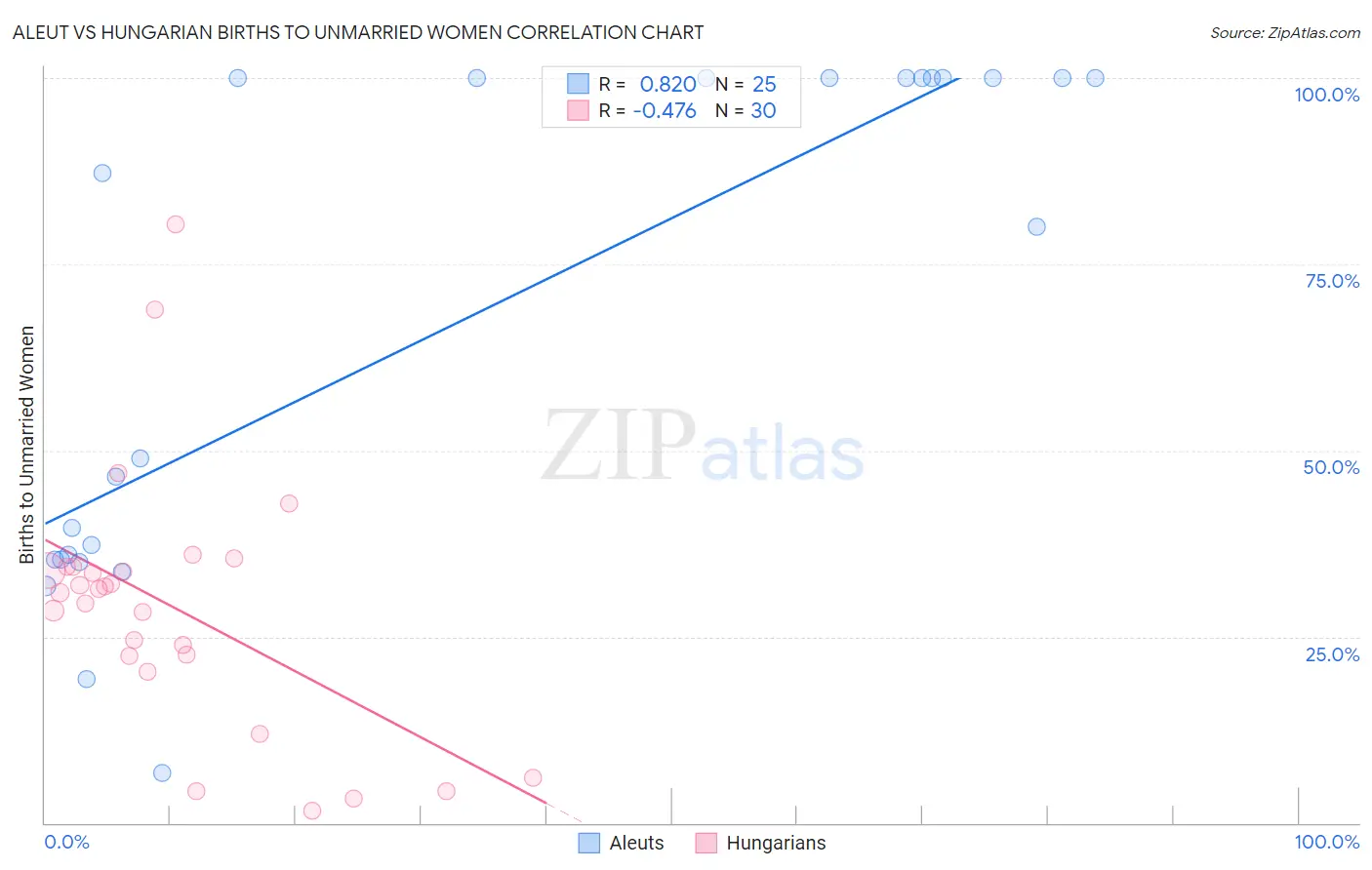 Aleut vs Hungarian Births to Unmarried Women