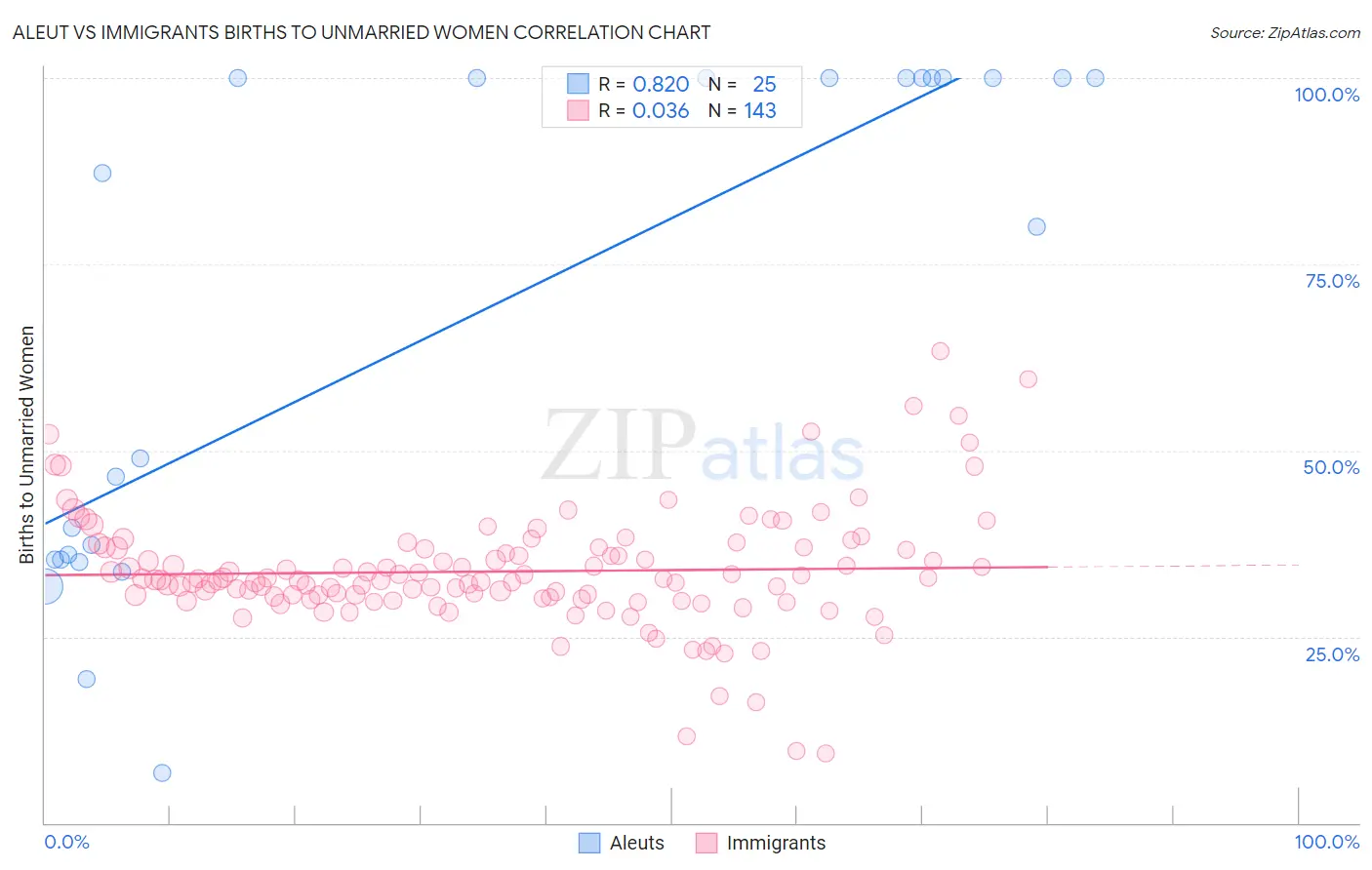Aleut vs Immigrants Births to Unmarried Women