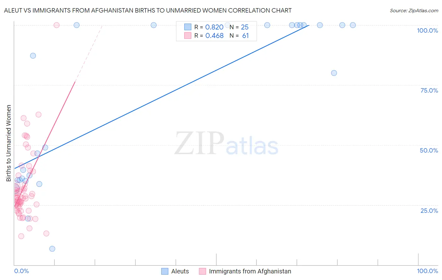 Aleut vs Immigrants from Afghanistan Births to Unmarried Women