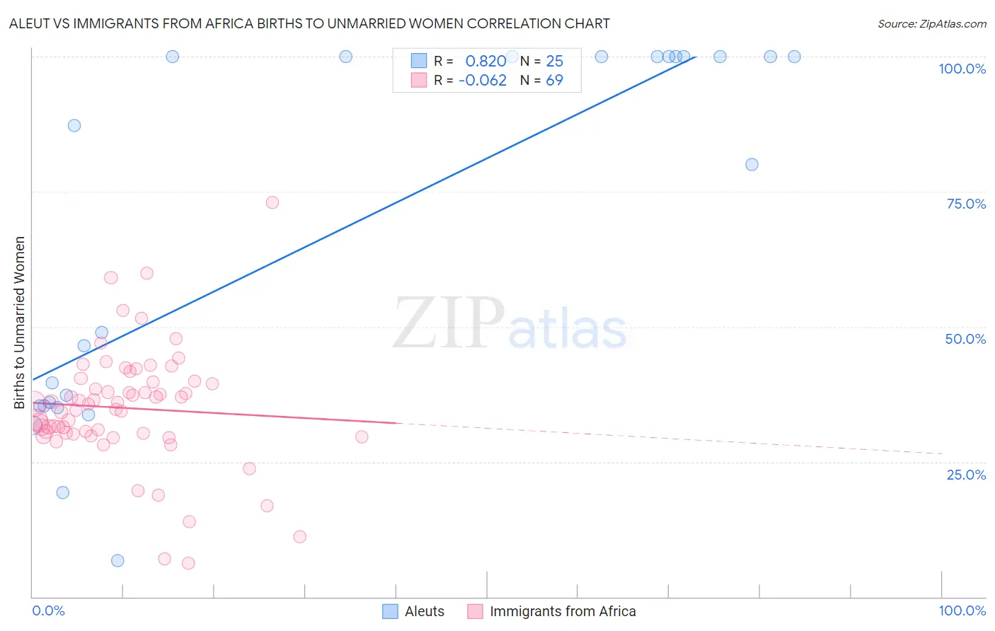 Aleut vs Immigrants from Africa Births to Unmarried Women