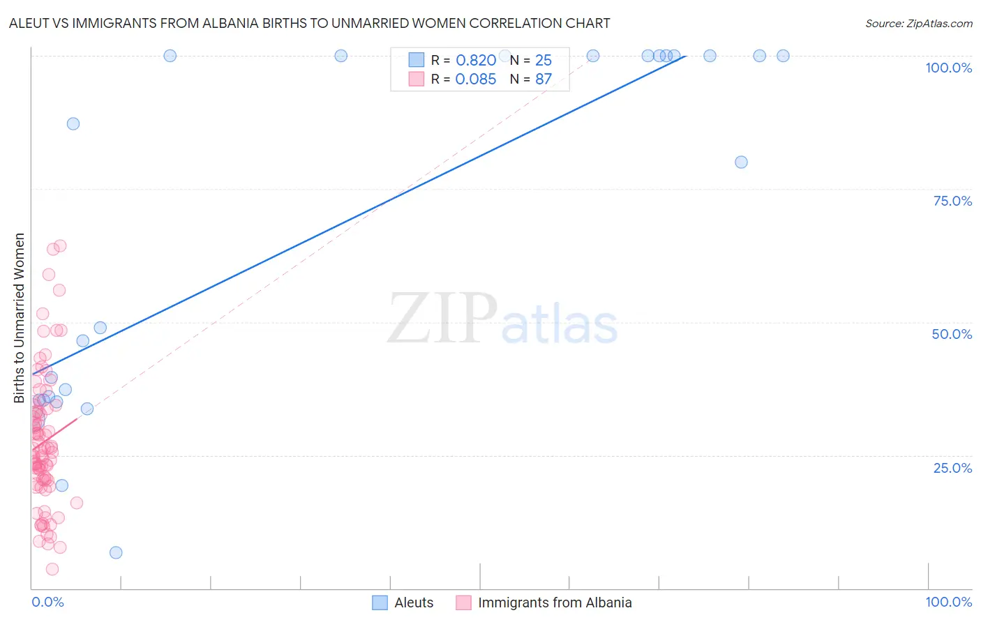 Aleut vs Immigrants from Albania Births to Unmarried Women