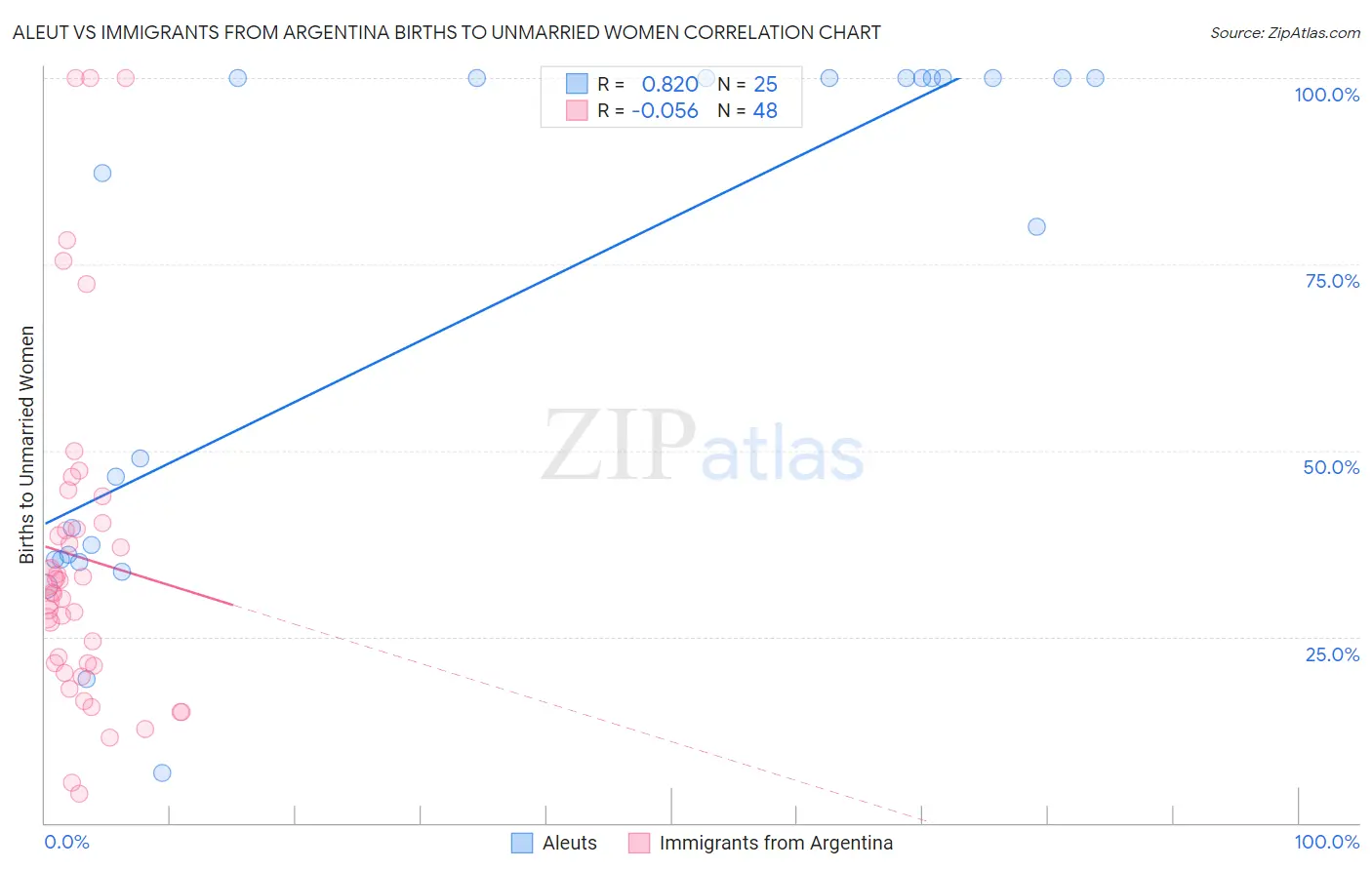Aleut vs Immigrants from Argentina Births to Unmarried Women