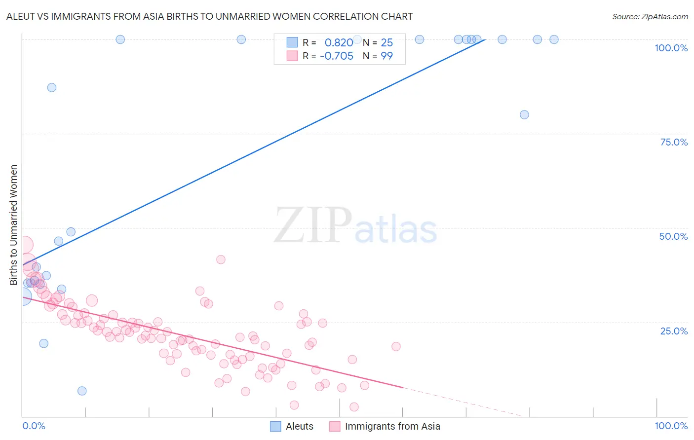 Aleut vs Immigrants from Asia Births to Unmarried Women