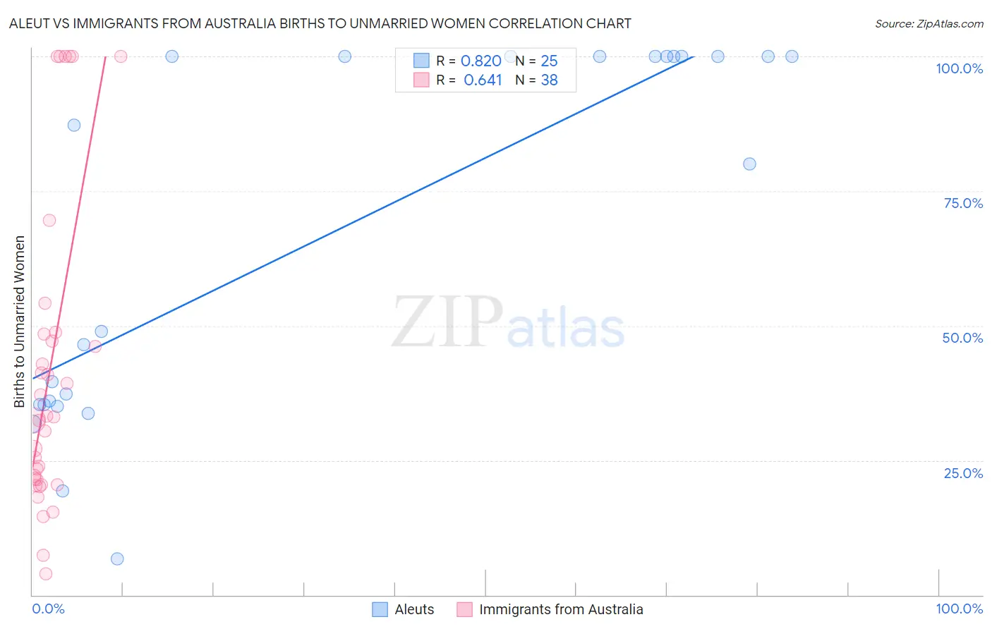 Aleut vs Immigrants from Australia Births to Unmarried Women