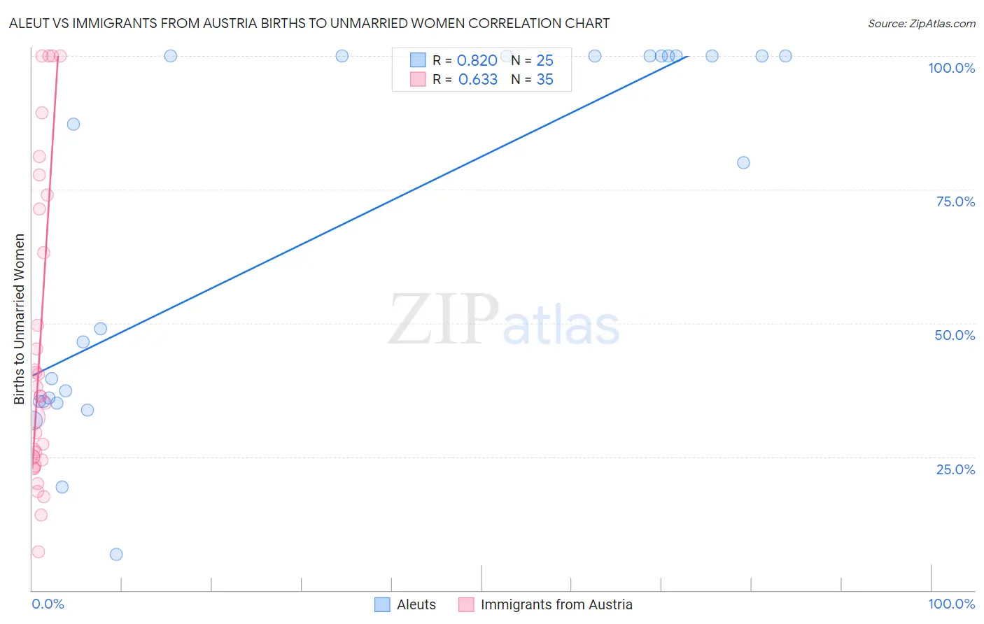 Aleut vs Immigrants from Austria Births to Unmarried Women