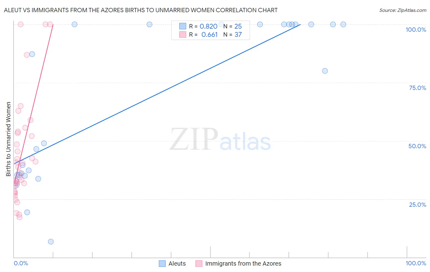 Aleut vs Immigrants from the Azores Births to Unmarried Women