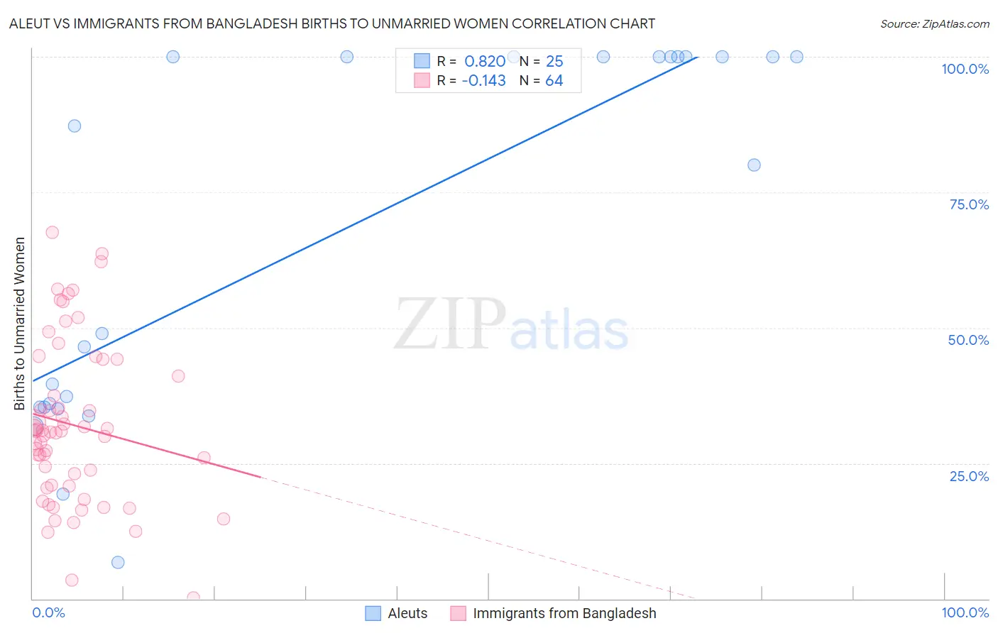 Aleut vs Immigrants from Bangladesh Births to Unmarried Women