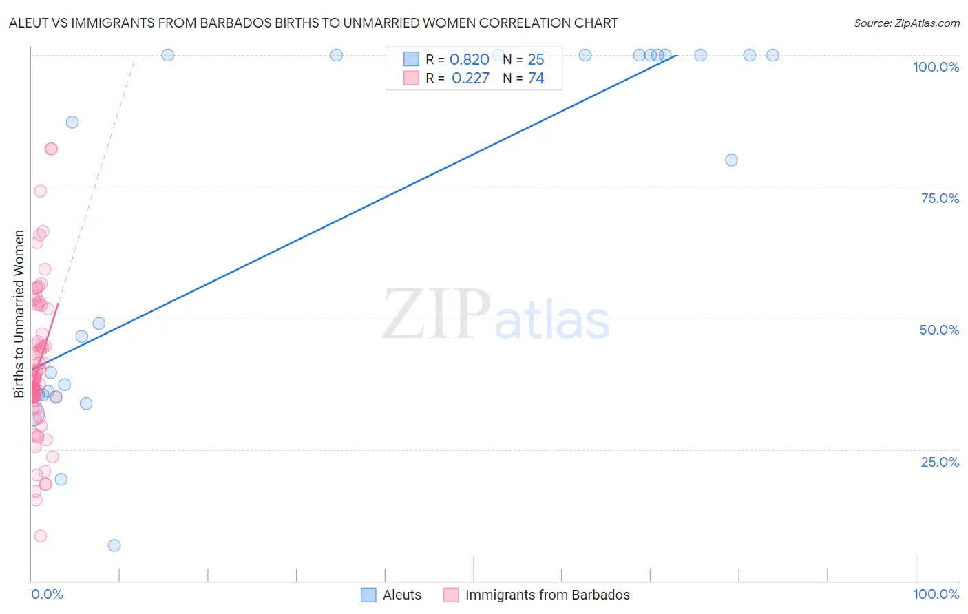 Aleut vs Immigrants from Barbados Births to Unmarried Women