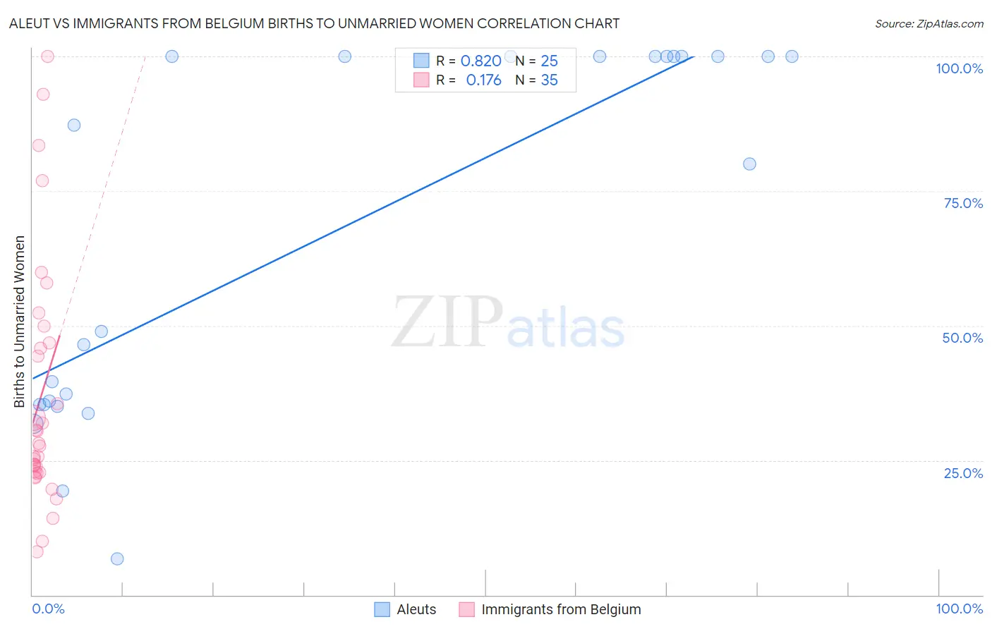 Aleut vs Immigrants from Belgium Births to Unmarried Women