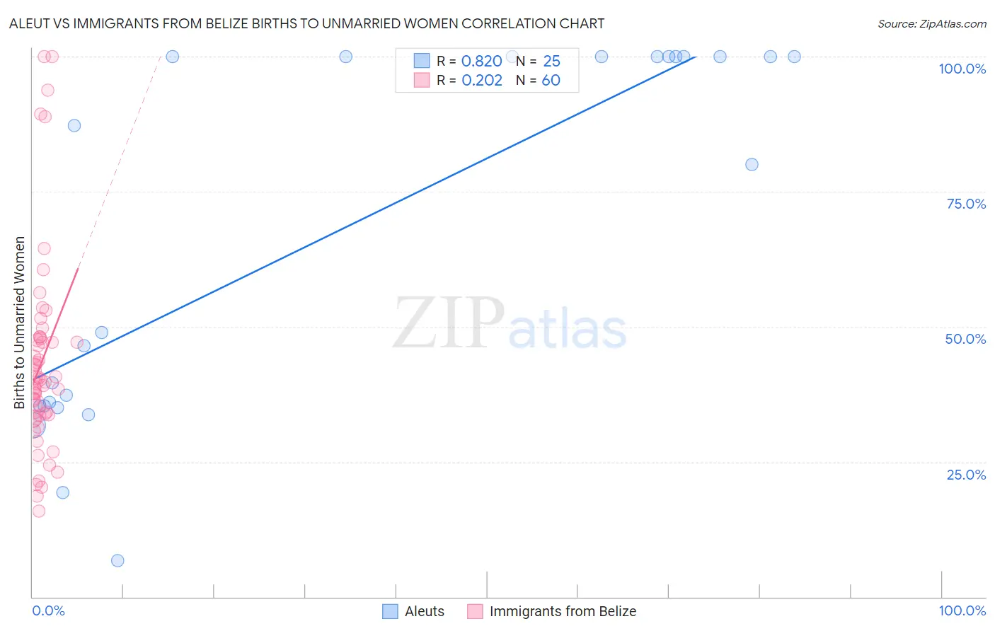 Aleut vs Immigrants from Belize Births to Unmarried Women