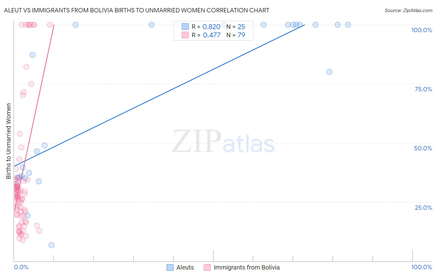 Aleut vs Immigrants from Bolivia Births to Unmarried Women