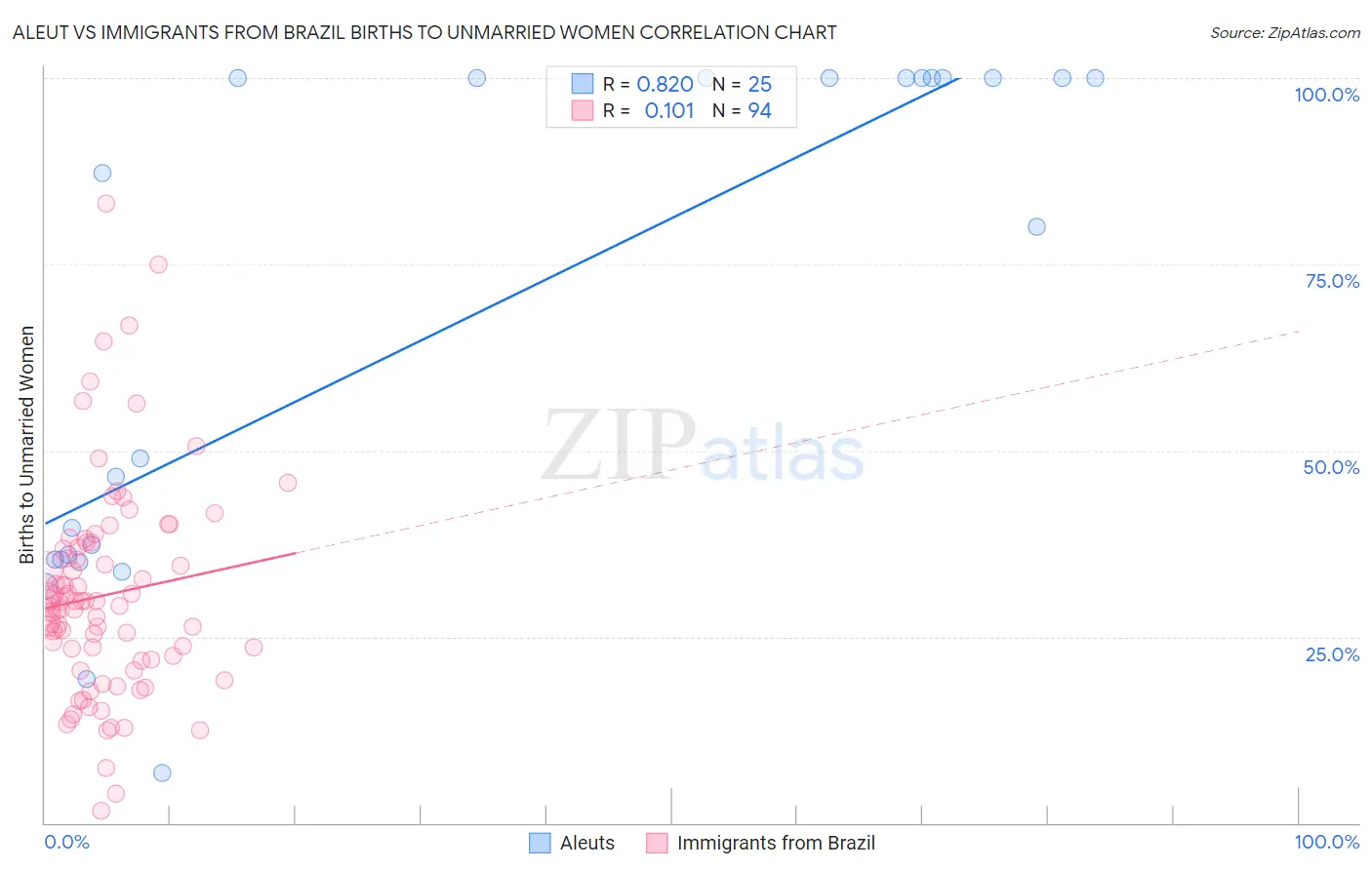 Aleut vs Immigrants from Brazil Births to Unmarried Women