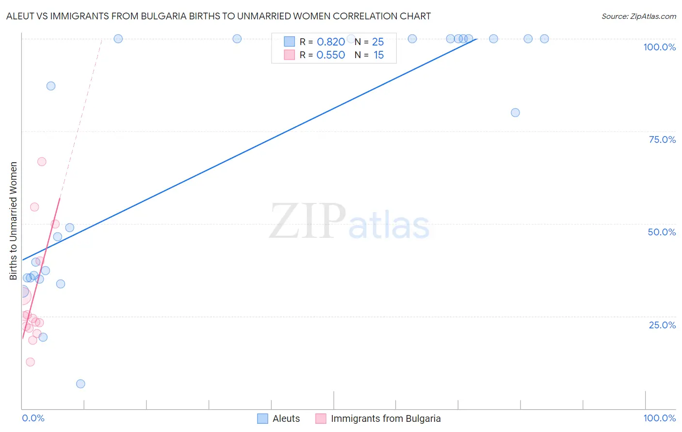 Aleut vs Immigrants from Bulgaria Births to Unmarried Women