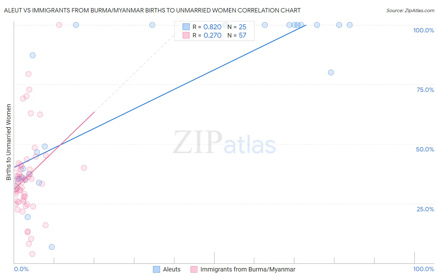 Aleut vs Immigrants from Burma/Myanmar Births to Unmarried Women