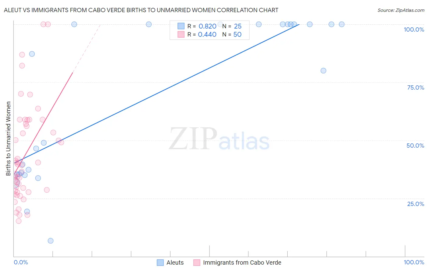 Aleut vs Immigrants from Cabo Verde Births to Unmarried Women