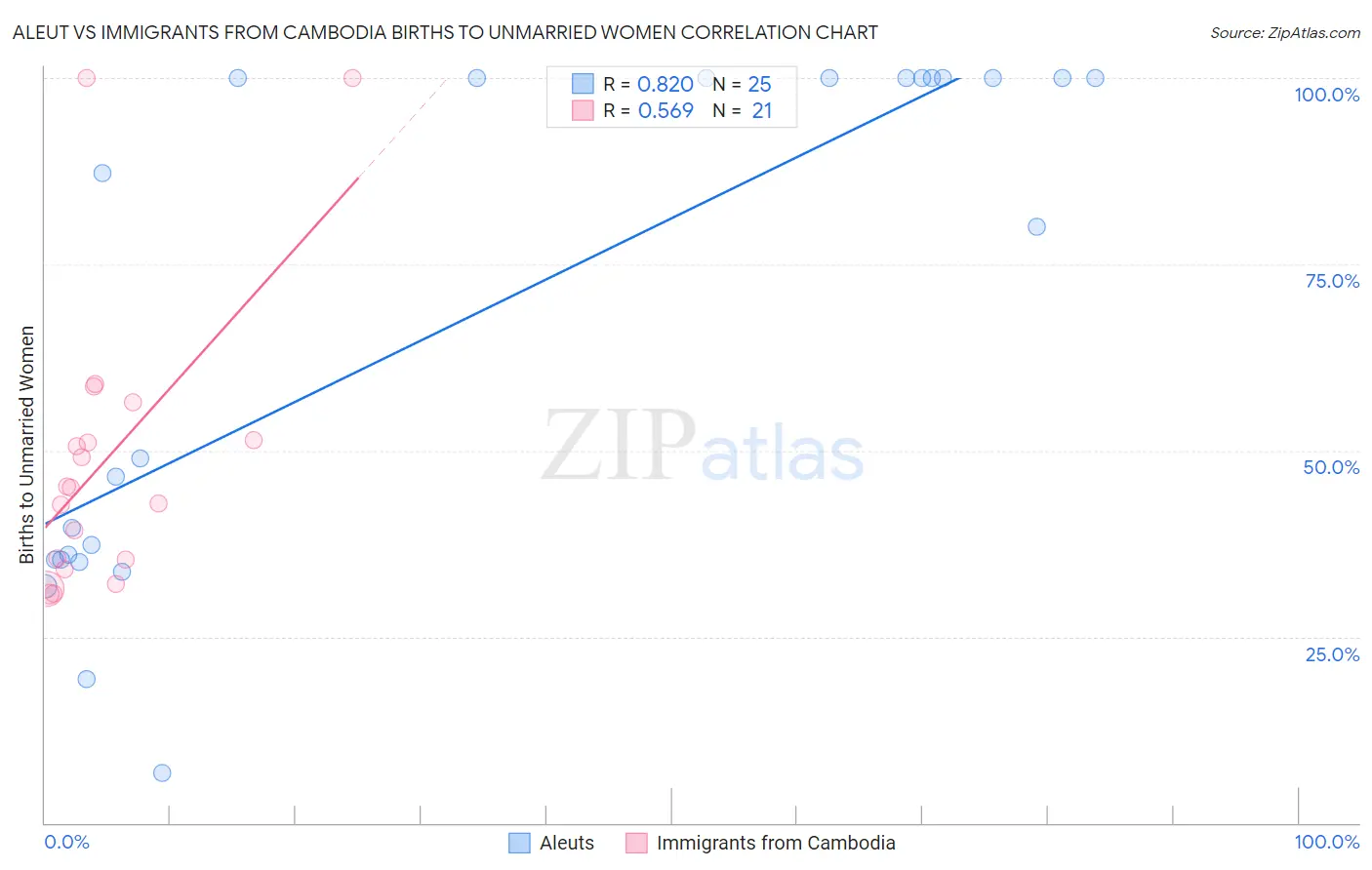 Aleut vs Immigrants from Cambodia Births to Unmarried Women