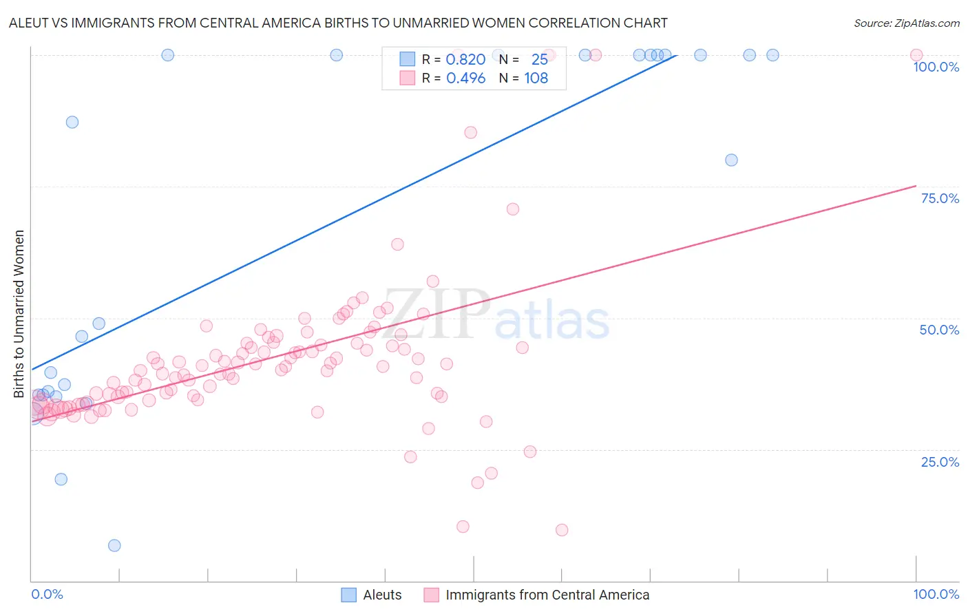 Aleut vs Immigrants from Central America Births to Unmarried Women