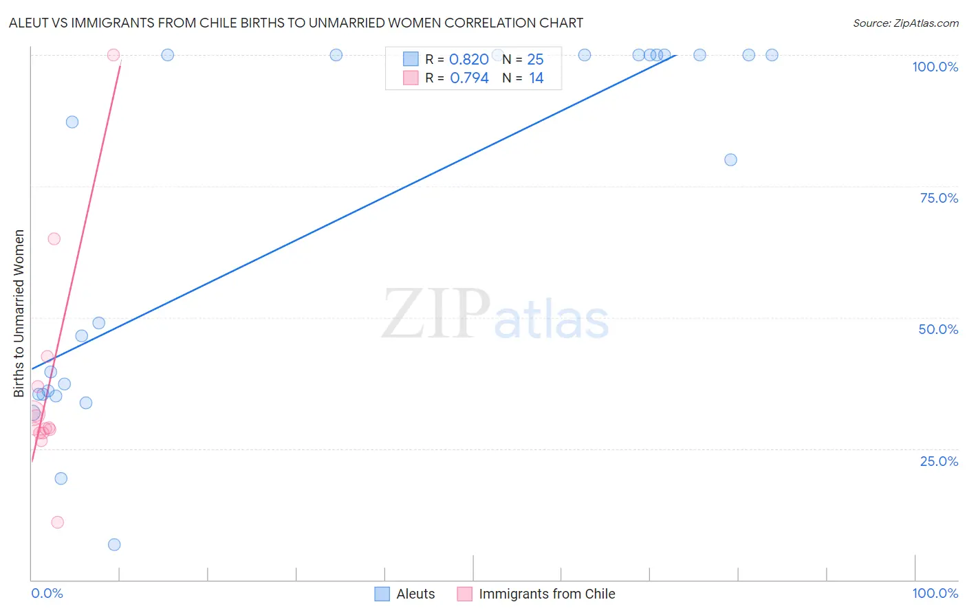 Aleut vs Immigrants from Chile Births to Unmarried Women