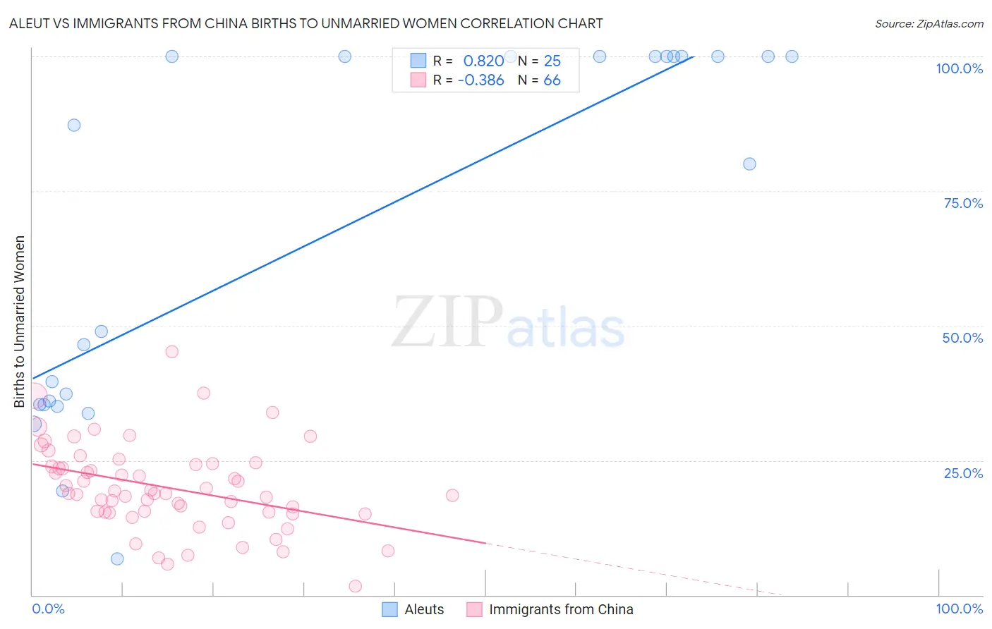 Aleut vs Immigrants from China Births to Unmarried Women