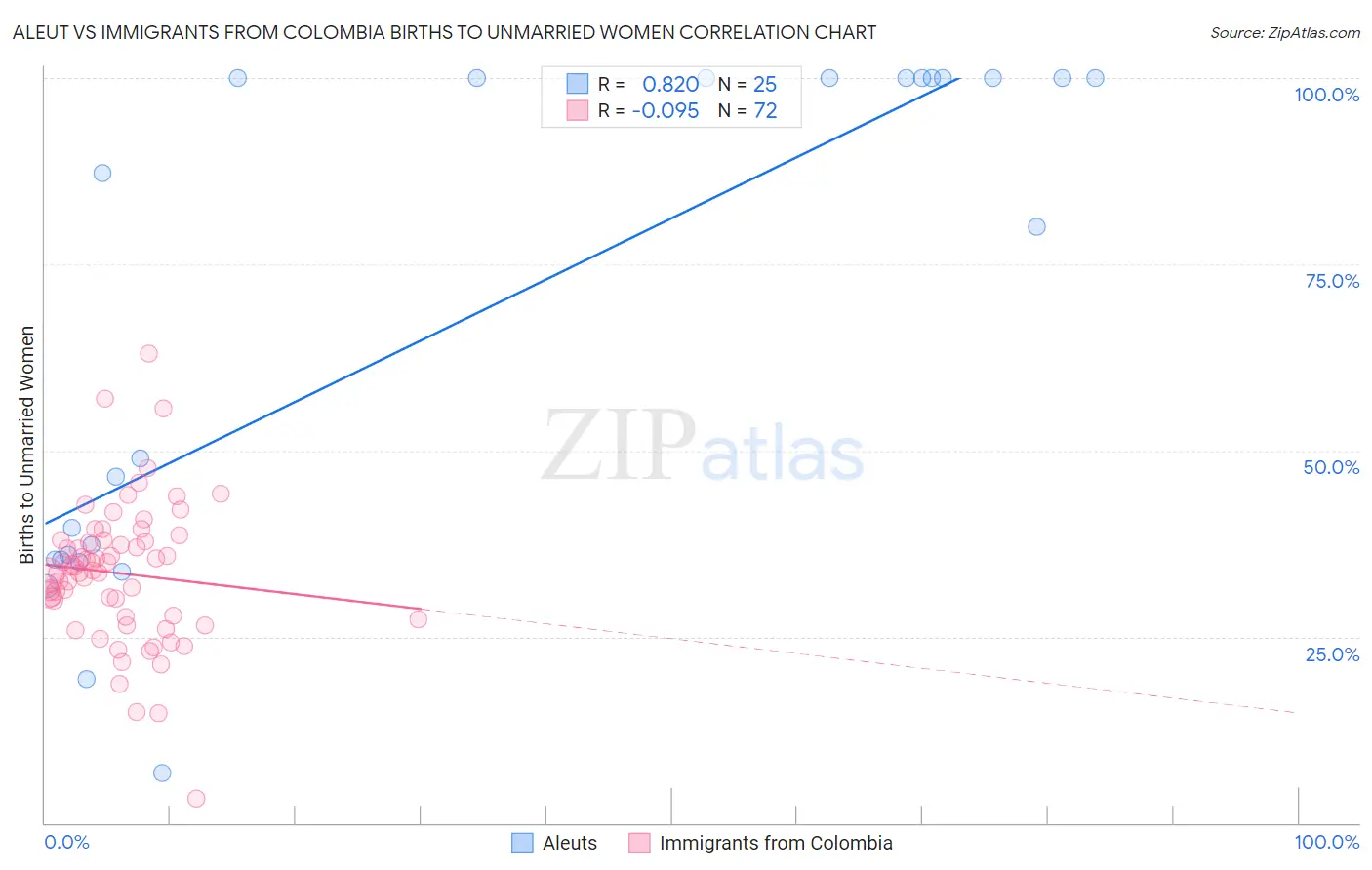 Aleut vs Immigrants from Colombia Births to Unmarried Women