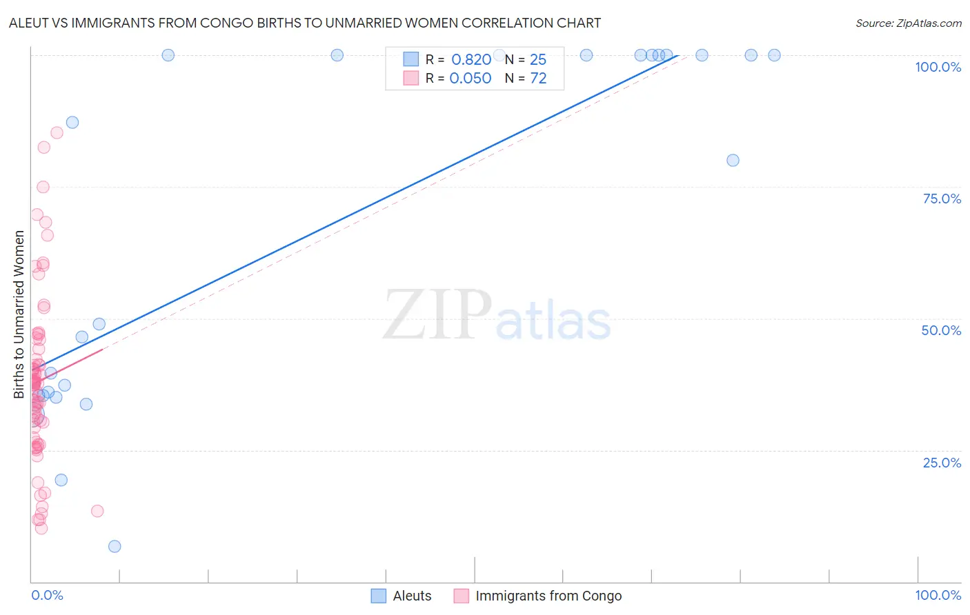 Aleut vs Immigrants from Congo Births to Unmarried Women