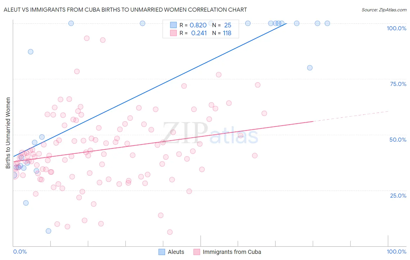 Aleut vs Immigrants from Cuba Births to Unmarried Women