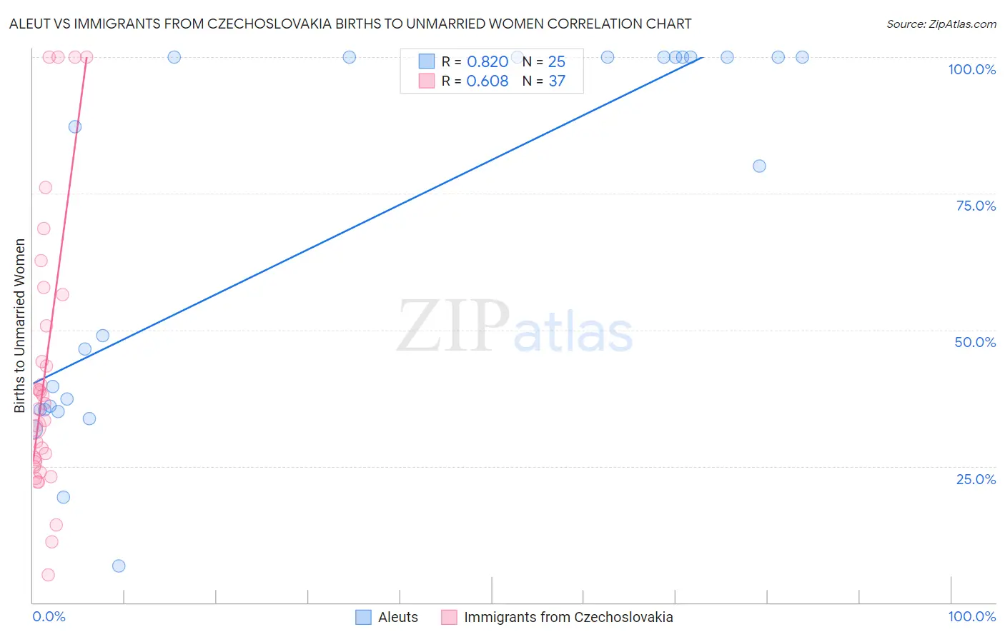 Aleut vs Immigrants from Czechoslovakia Births to Unmarried Women