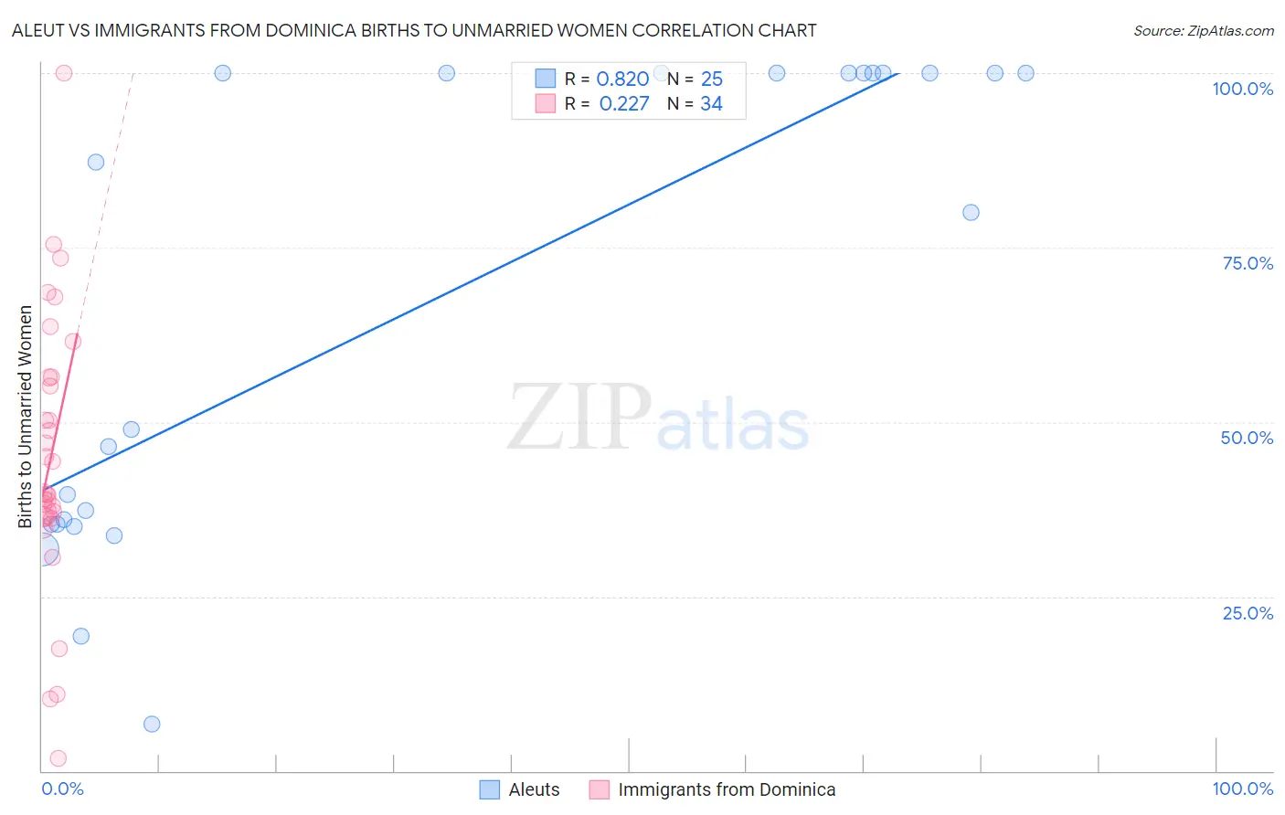 Aleut vs Immigrants from Dominica Births to Unmarried Women