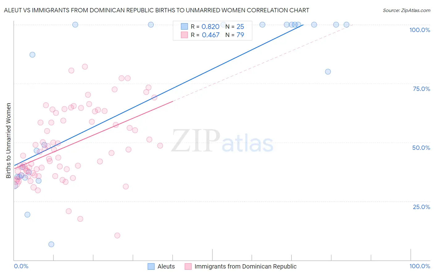 Aleut vs Immigrants from Dominican Republic Births to Unmarried Women