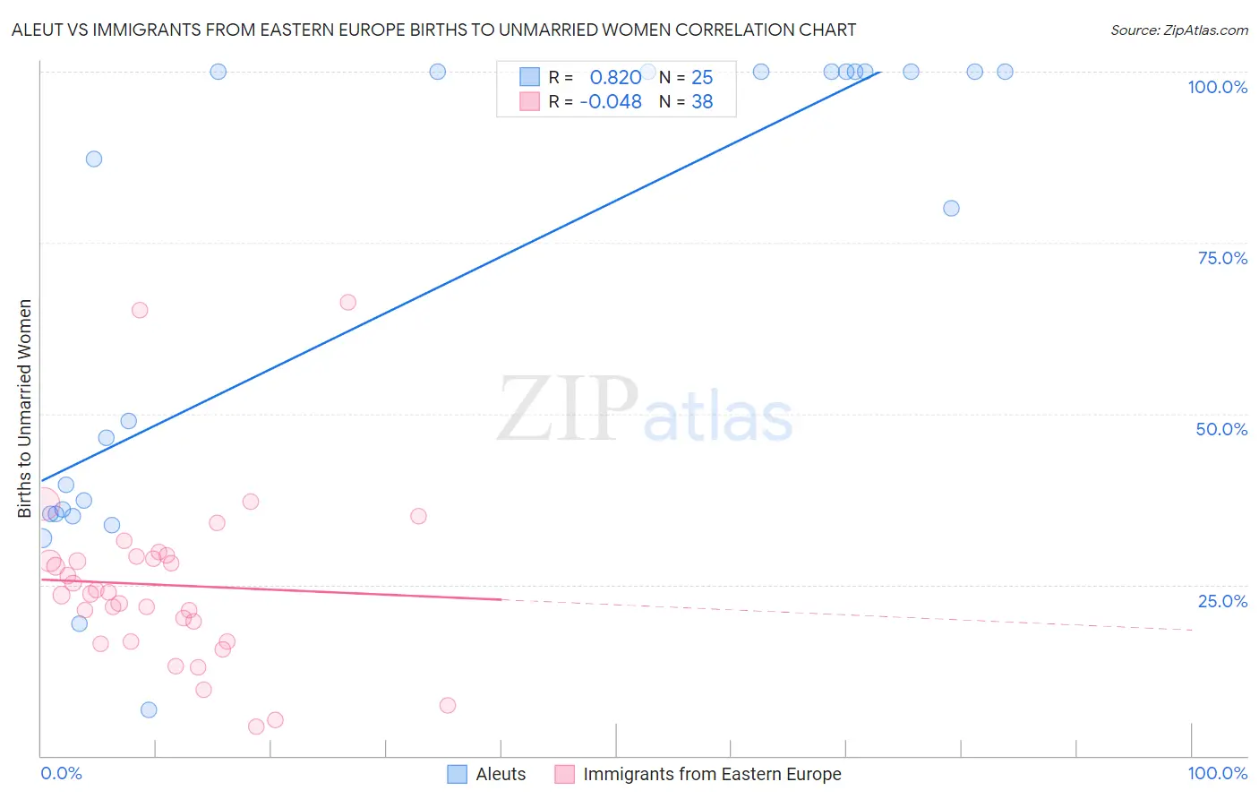 Aleut vs Immigrants from Eastern Europe Births to Unmarried Women