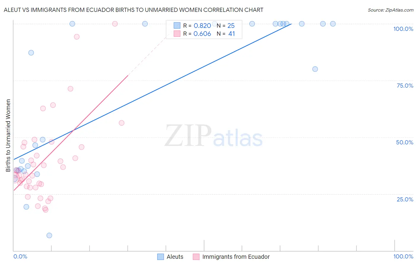 Aleut vs Immigrants from Ecuador Births to Unmarried Women