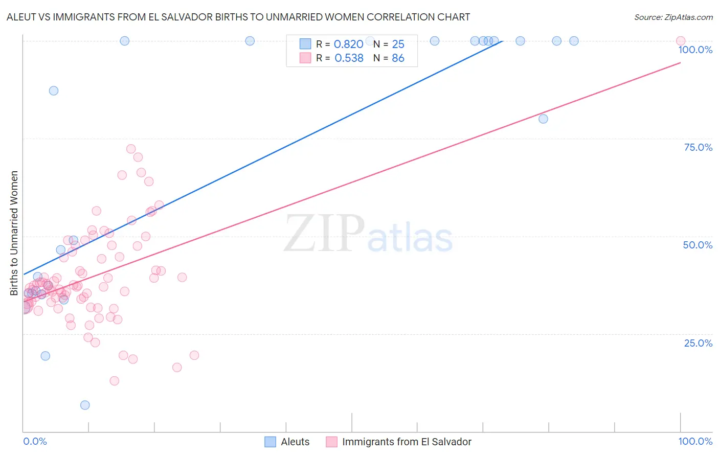 Aleut vs Immigrants from El Salvador Births to Unmarried Women