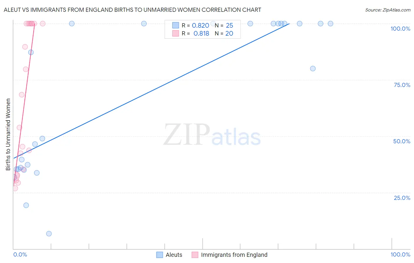 Aleut vs Immigrants from England Births to Unmarried Women