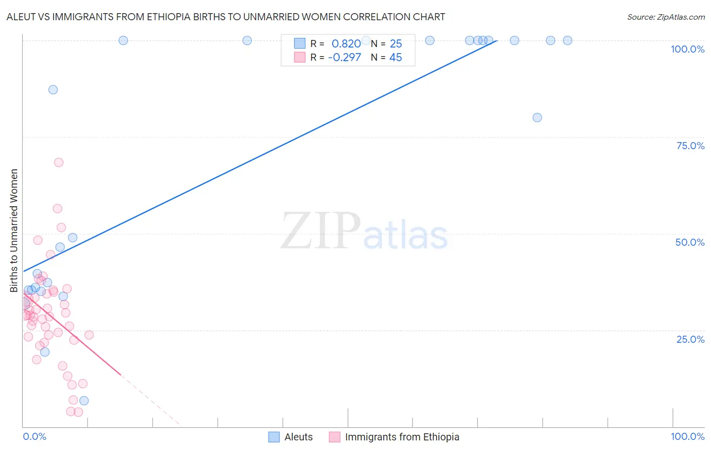 Aleut vs Immigrants from Ethiopia Births to Unmarried Women