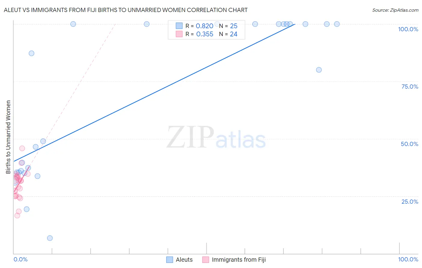 Aleut vs Immigrants from Fiji Births to Unmarried Women