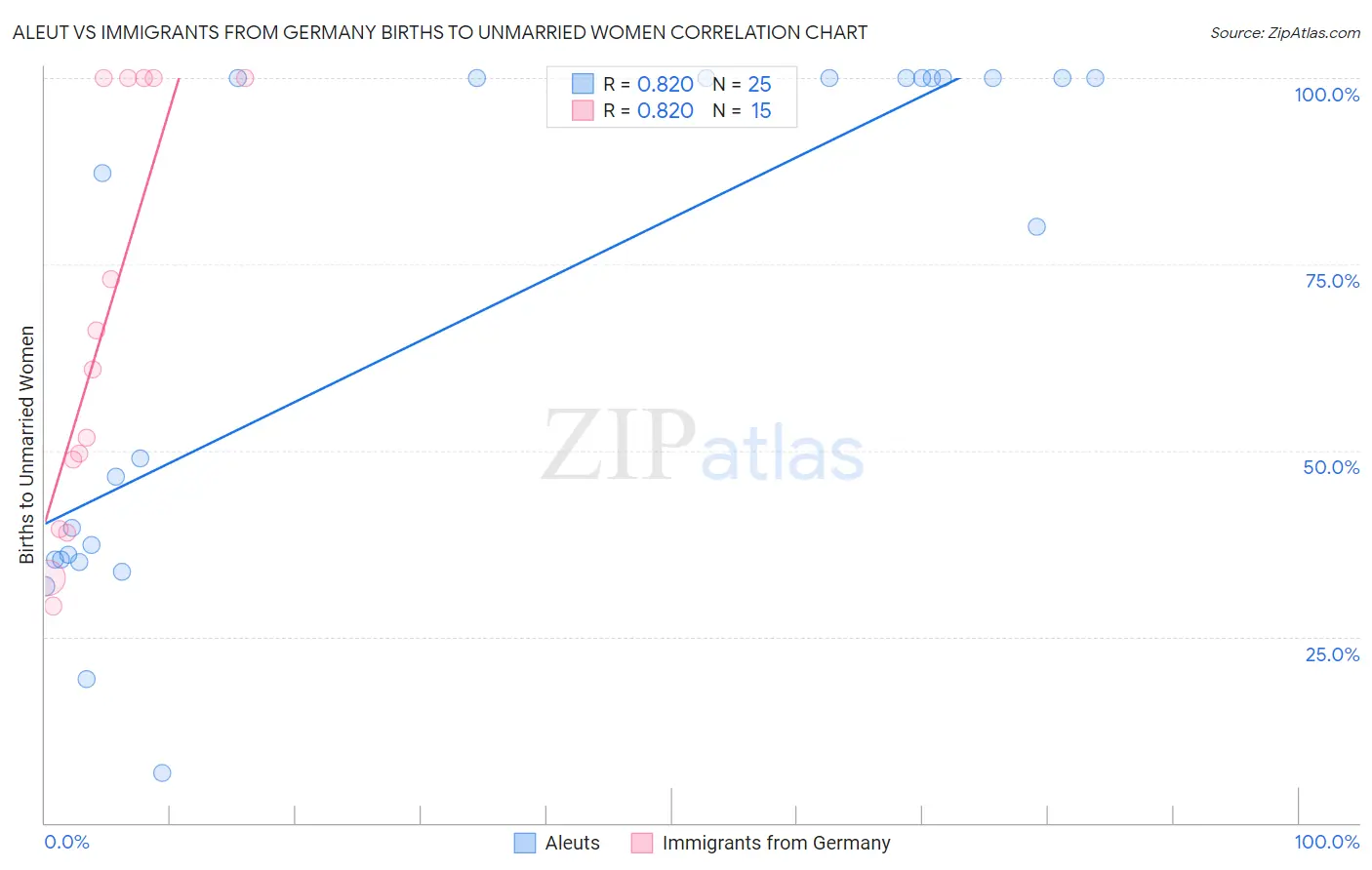 Aleut vs Immigrants from Germany Births to Unmarried Women
