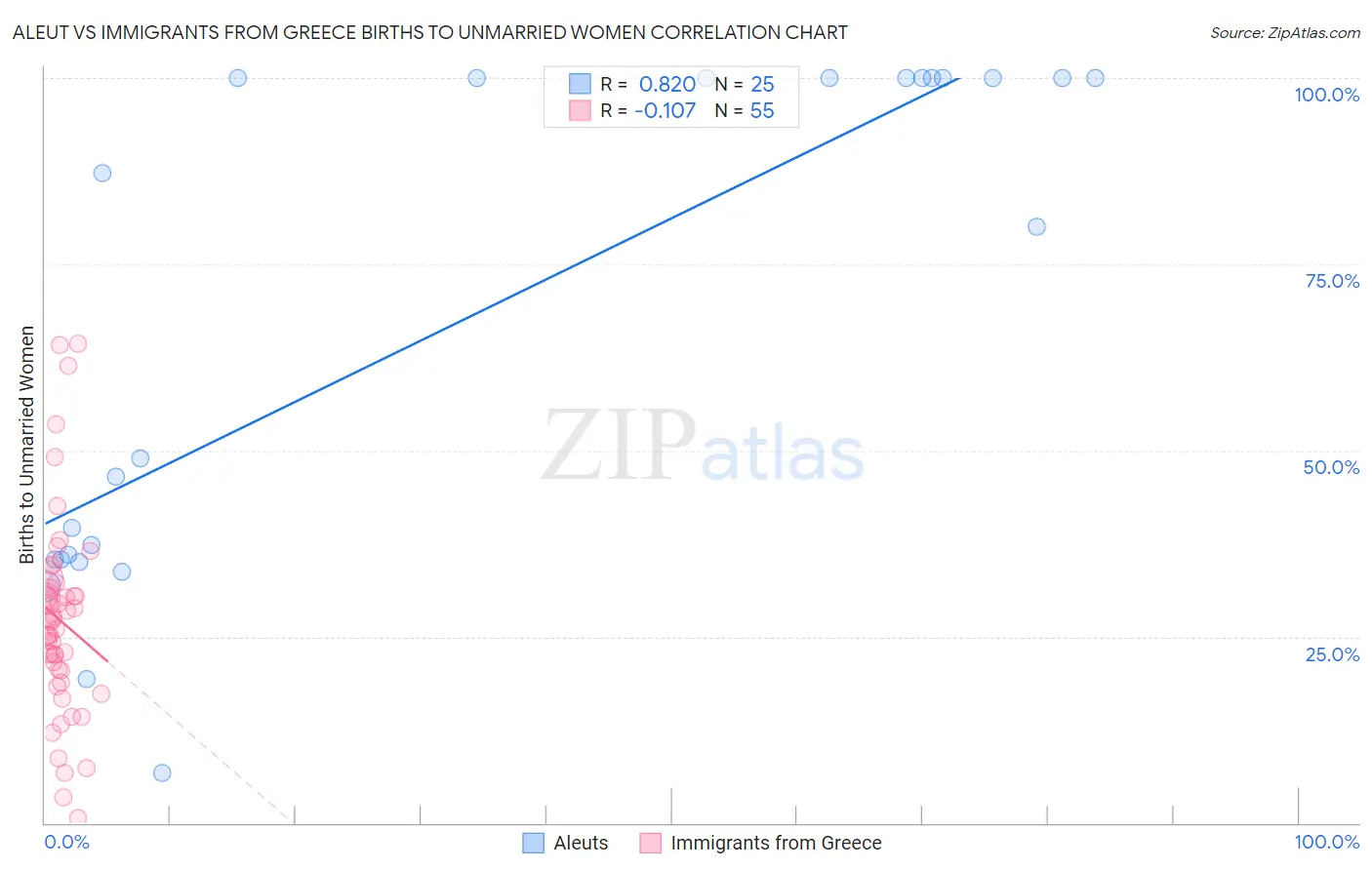 Aleut vs Immigrants from Greece Births to Unmarried Women