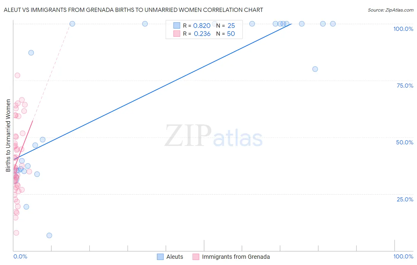 Aleut vs Immigrants from Grenada Births to Unmarried Women