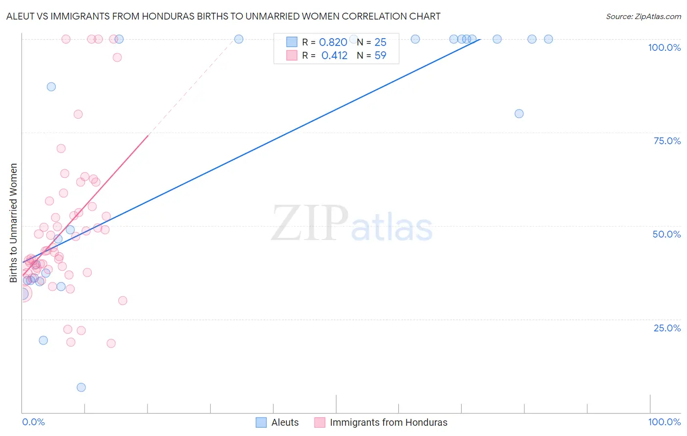 Aleut vs Immigrants from Honduras Births to Unmarried Women