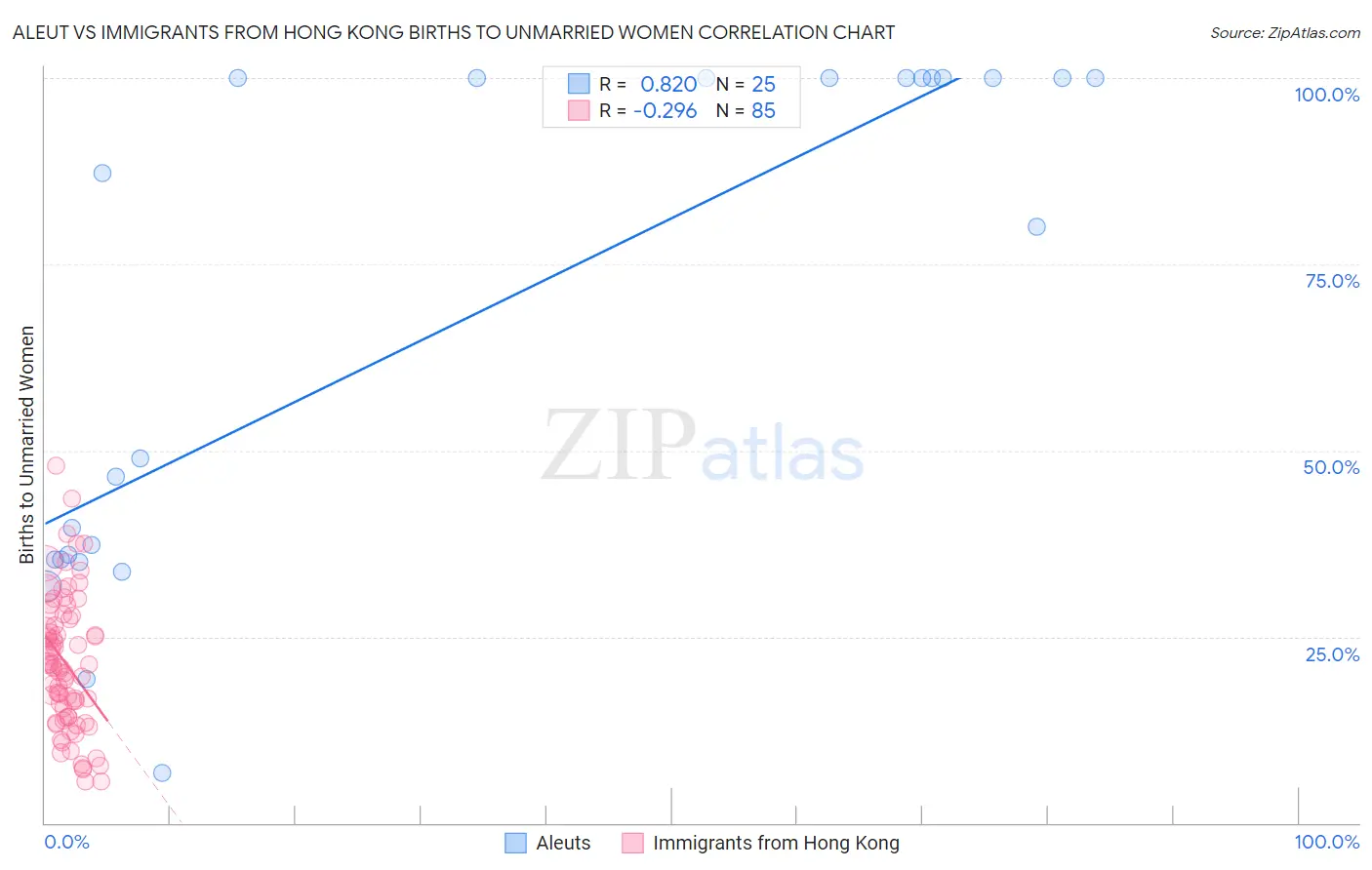 Aleut vs Immigrants from Hong Kong Births to Unmarried Women