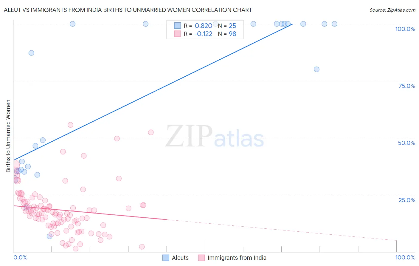 Aleut vs Immigrants from India Births to Unmarried Women