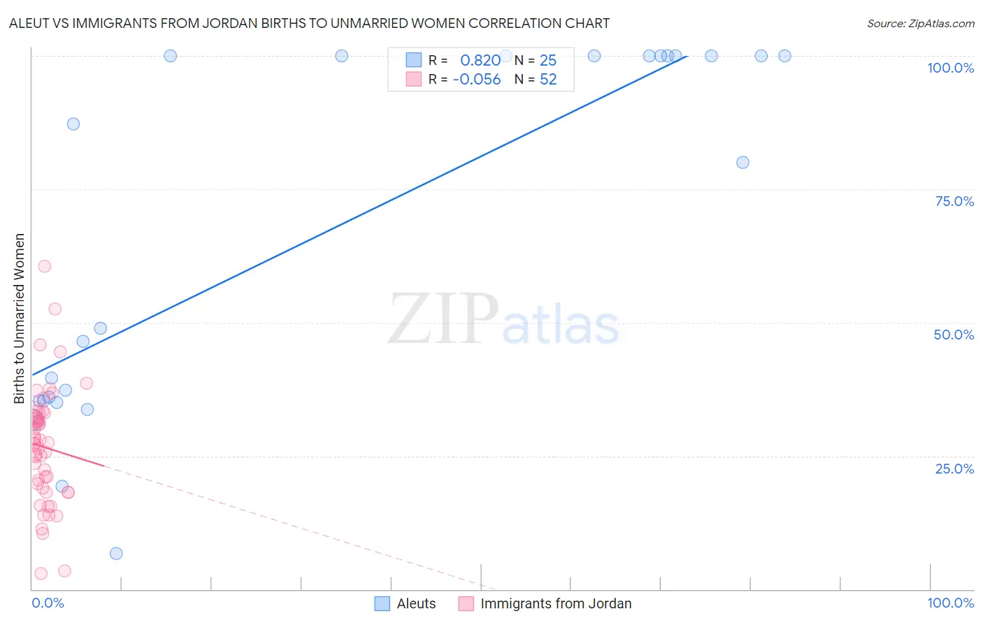 Aleut vs Immigrants from Jordan Births to Unmarried Women