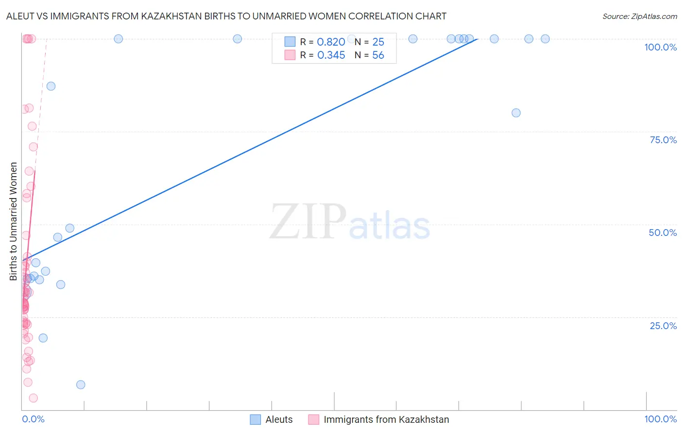 Aleut vs Immigrants from Kazakhstan Births to Unmarried Women