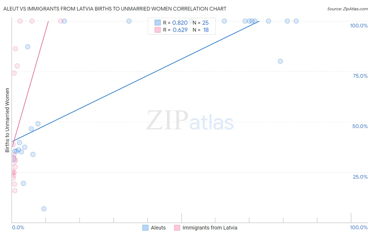 Aleut vs Immigrants from Latvia Births to Unmarried Women