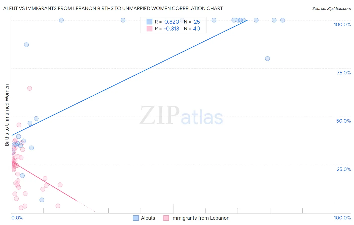 Aleut vs Immigrants from Lebanon Births to Unmarried Women