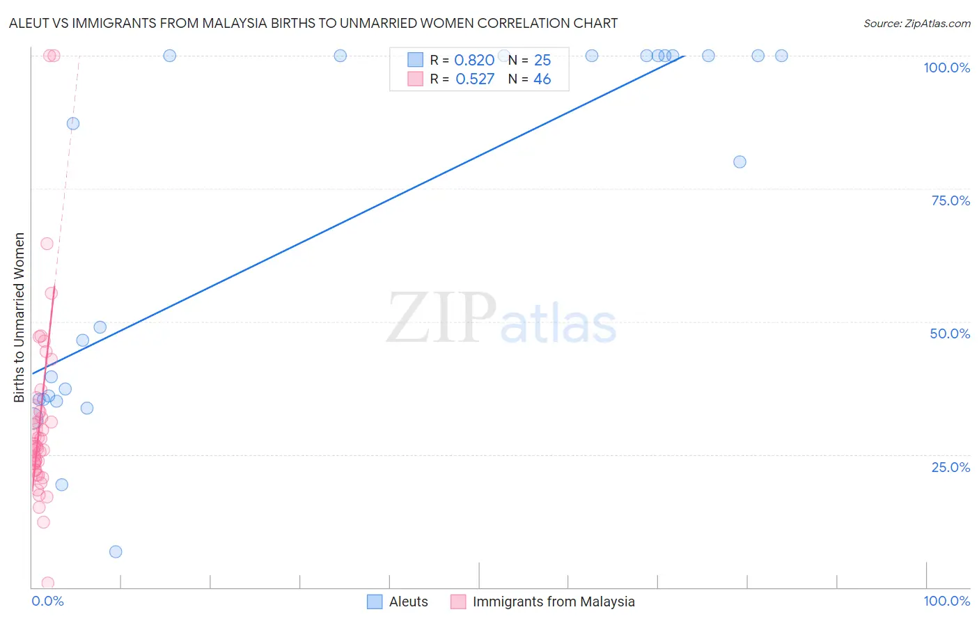 Aleut vs Immigrants from Malaysia Births to Unmarried Women
