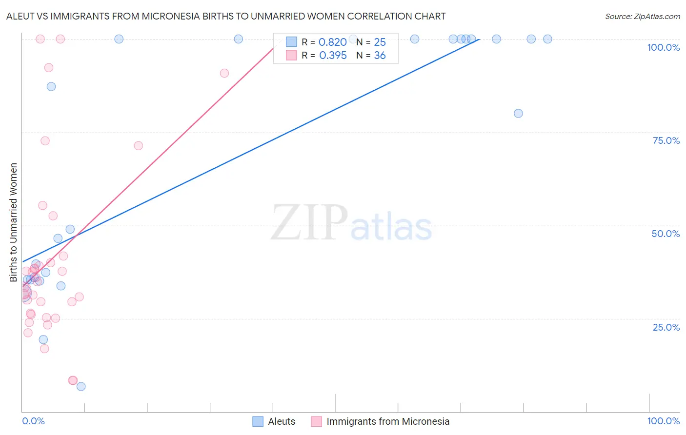 Aleut vs Immigrants from Micronesia Births to Unmarried Women